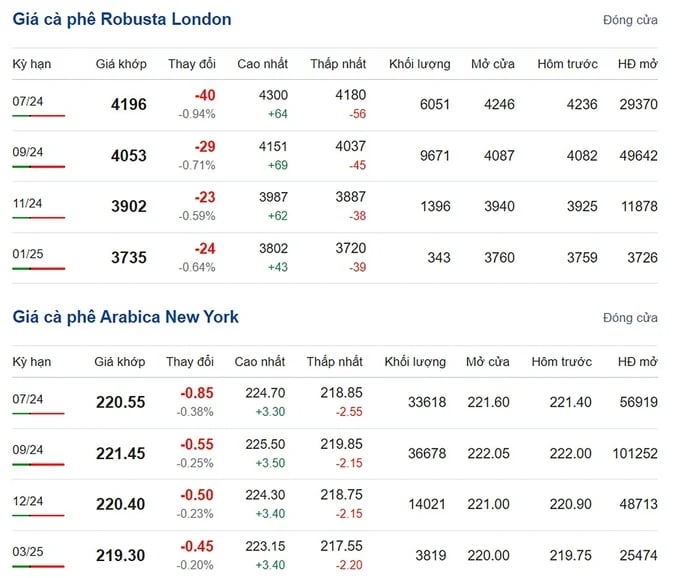 Latest Arabica and Robusta prices on 06/12/2024