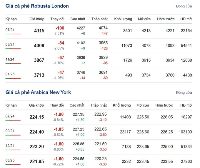 The latest Arabica and Robusta coffee prices on 06/16/2024