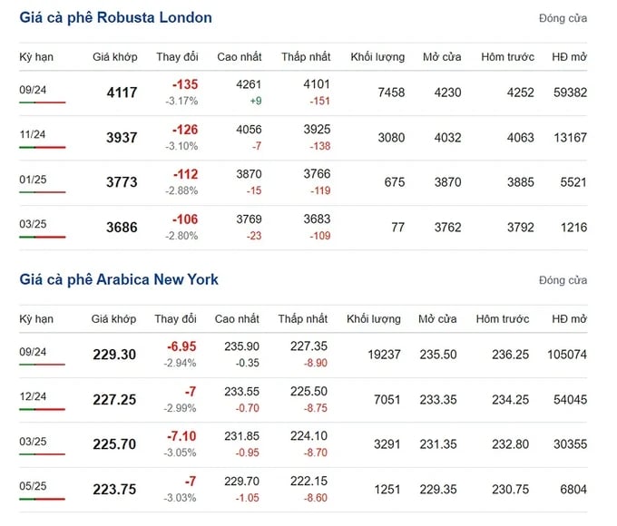 Latest Arabica and Robusta prices on 06/26/2024