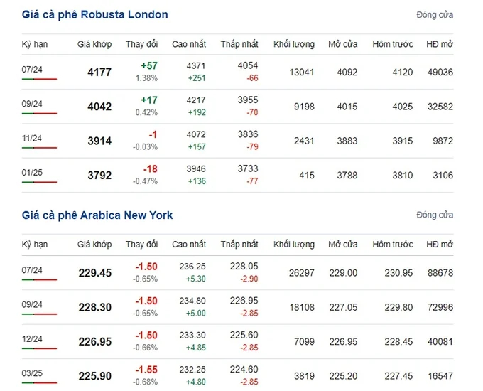 Latest Arabica and Robusta prices on 05/30/2024