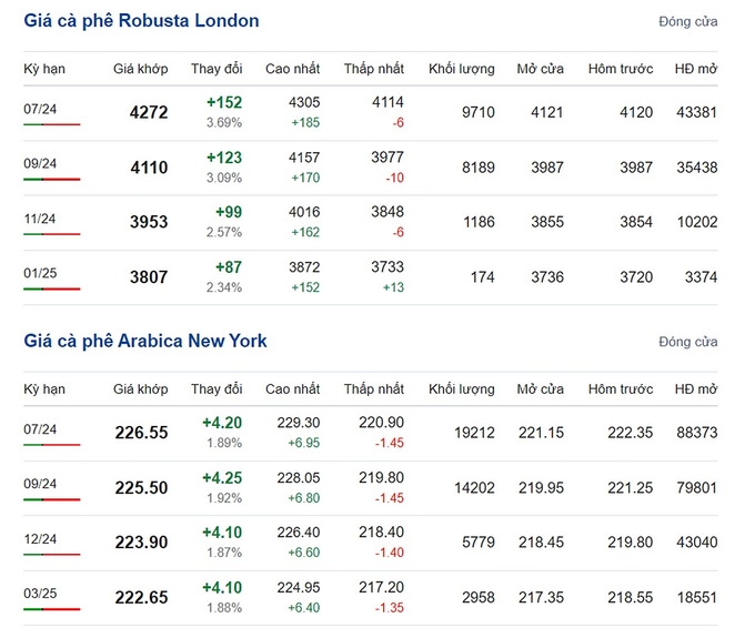 Latest Arabica and Robusta prices on 06/04/2024