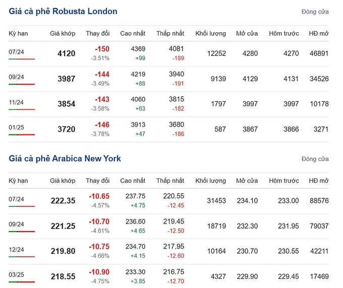 Latest Arabica and Robusta prices on 06/03/2024