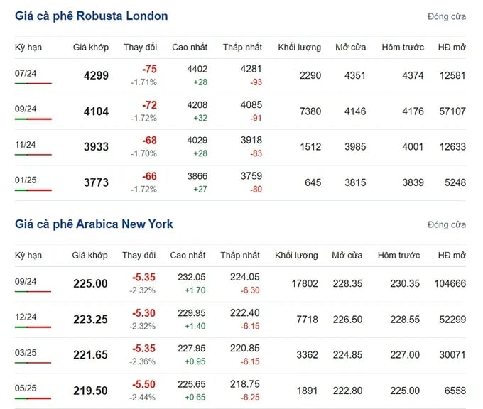 Arabica and Robusta prices on 06/22/2024