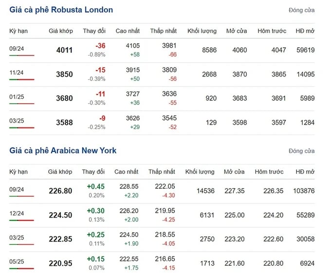 Latest Arabica and Robusta Prices on 06/29/2024