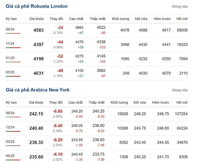 Latest prices for Arabica and Robusta coffee on 07/16/2024