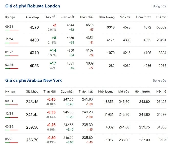 Latest Arabica and Robusta prices on 07/18/2024