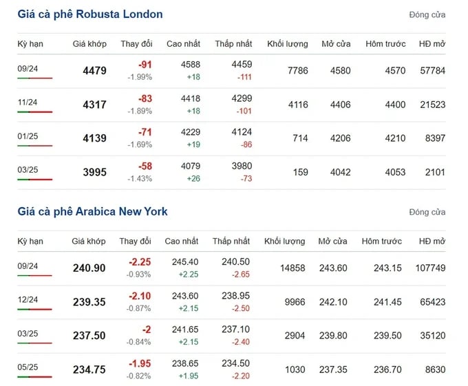 Latest Arabica and Robusta prices on 07/19/2024