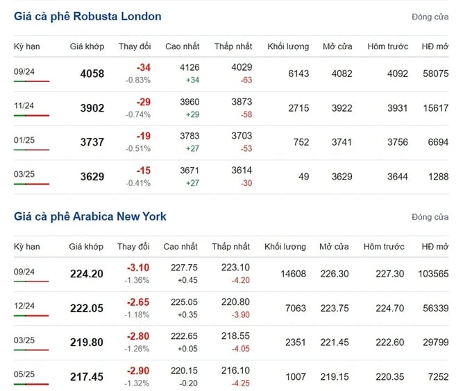 Latest Arabica and Robusta prices on 07/04/2024