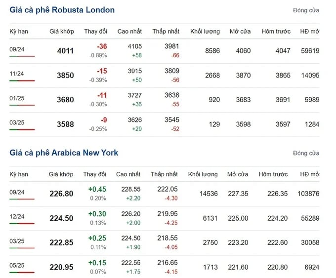 Latest Arabica and Robusta prices on 07/01/2024