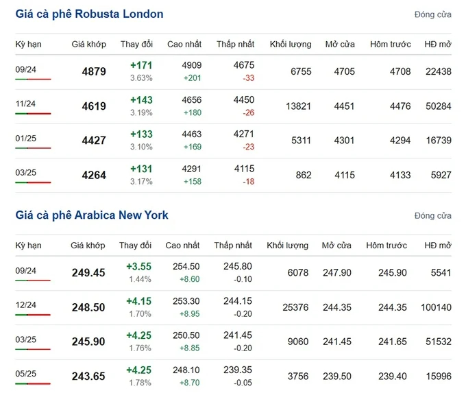 Latest Arabica and robusta coffee prices on 08/21/2024