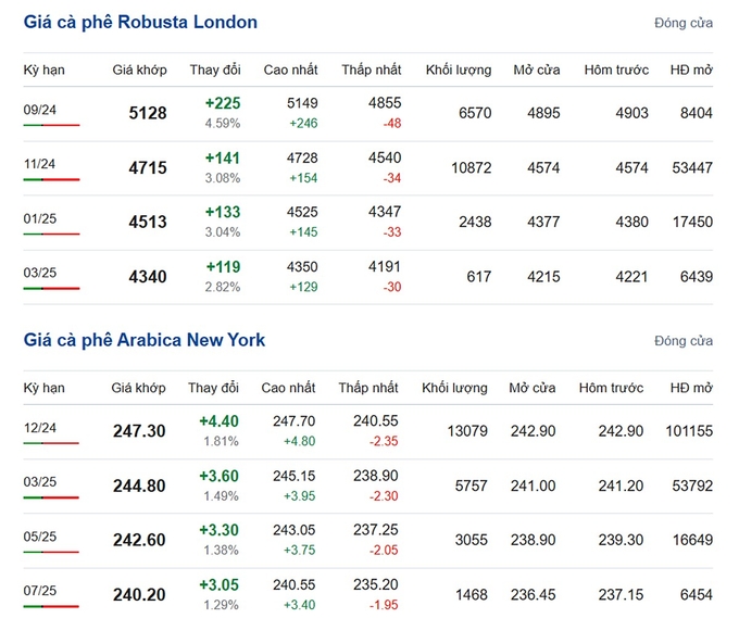 Arabica and Robusta prices on 08/26/2024