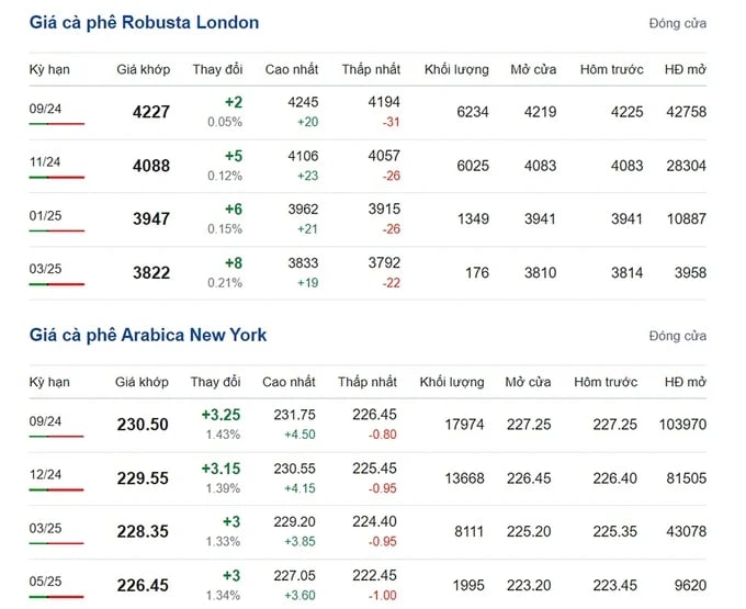 Latest Arabica and Robusta prices on 08/04/2024