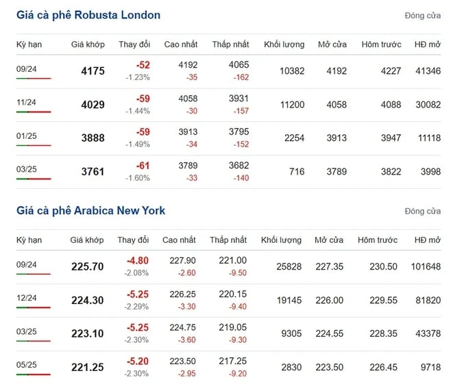 Latest Arabica and Robusta prices on 08/06/2024