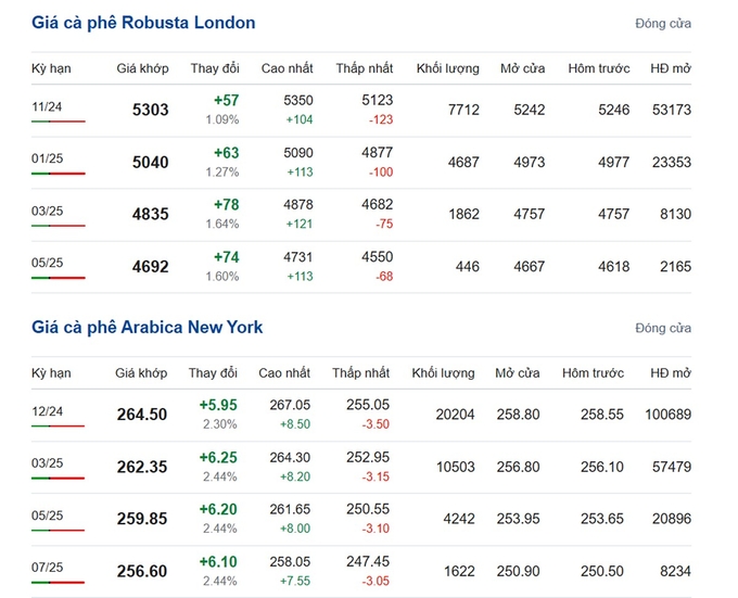 Latest Arabica and Robusta prices on 09/18/2024