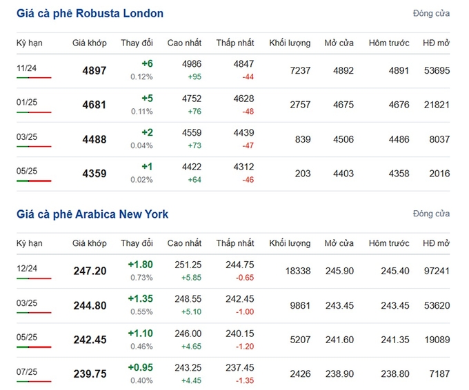 Latest Arabica and Robusta prices on 09/11/2024