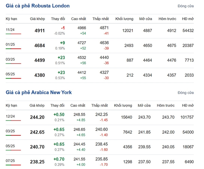 Latest Arabica and Robusta prices on 09/06/2024