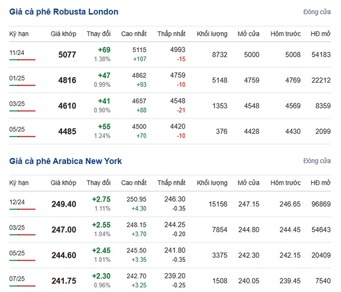 Arabica and Robusta coffee prices on 09/13/2024