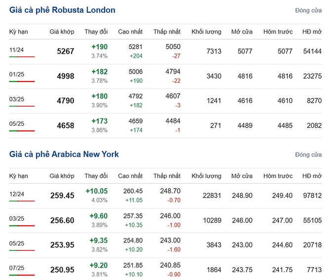 Latest Arabica and Robusta prices on 09/16/2024