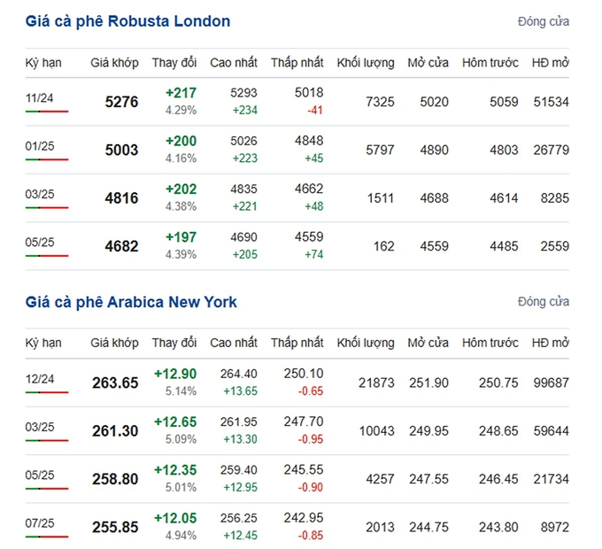 Latest Arabica and Robusta prices on 09/24/2024