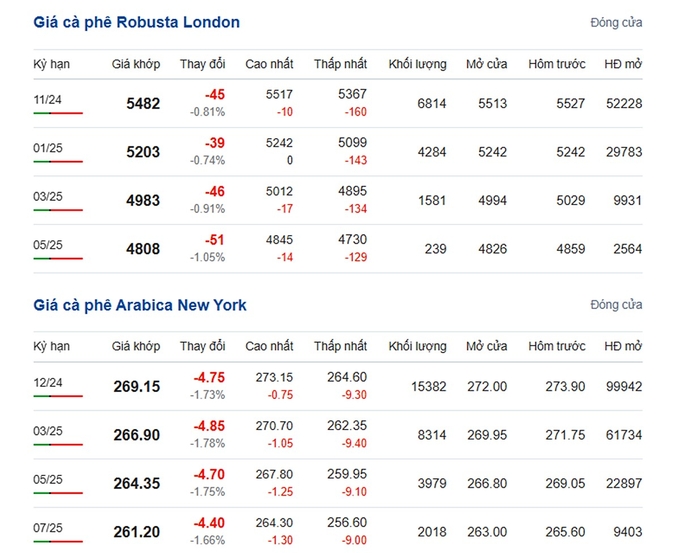 Latest Arabica and Robusta prices on 09/30/2024