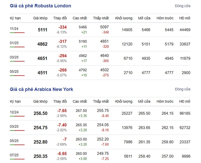 Latest Arabica and Robusta prices on 10/03/2024