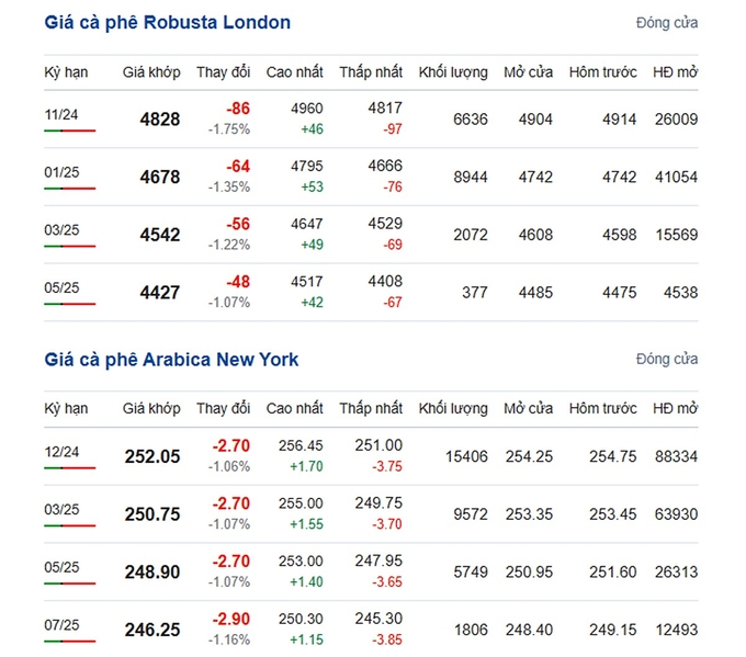 Latest Arabica and Robusta prices on 10/12/2024