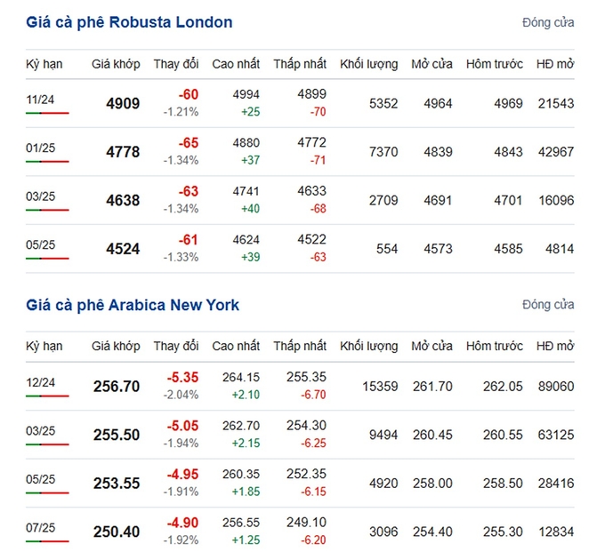 Latest Arabica and Robusta prices on 10/16/2024