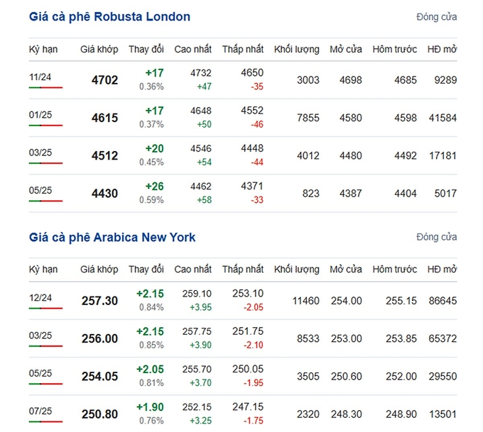 Latest Arabica and Robusta prices on 10/19/2024