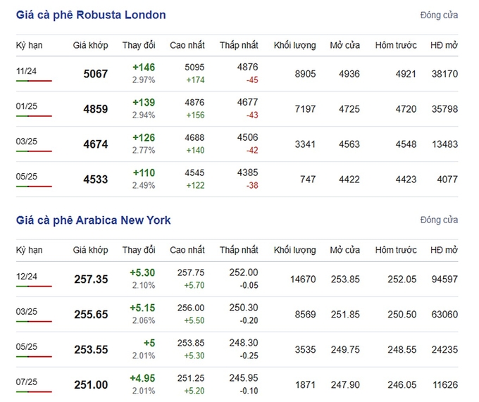 Latest Arabica and Robusta prices on 10/07/2024