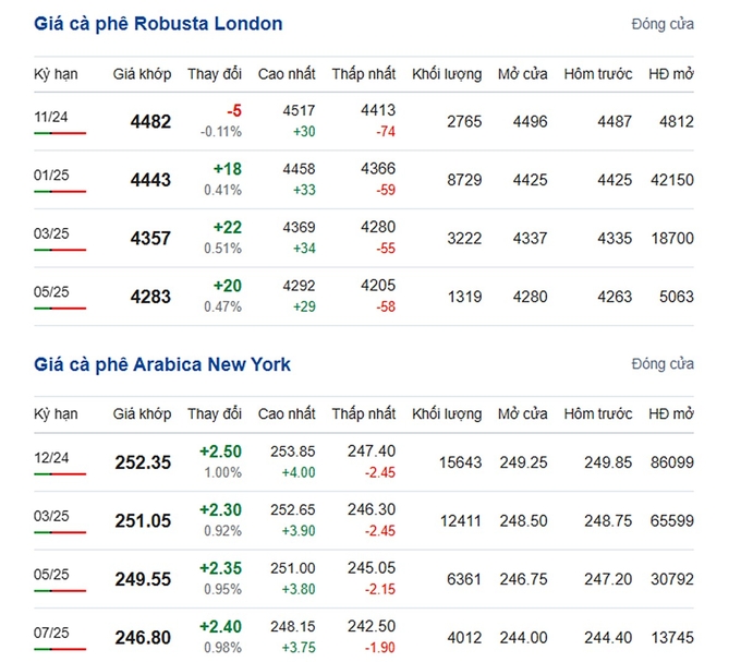 Latest Arabica and Robusta prices on 10/24/2024