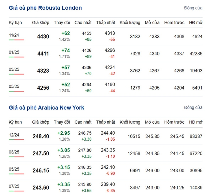 Latest Arabica and Robusta prices on 10/28/2024