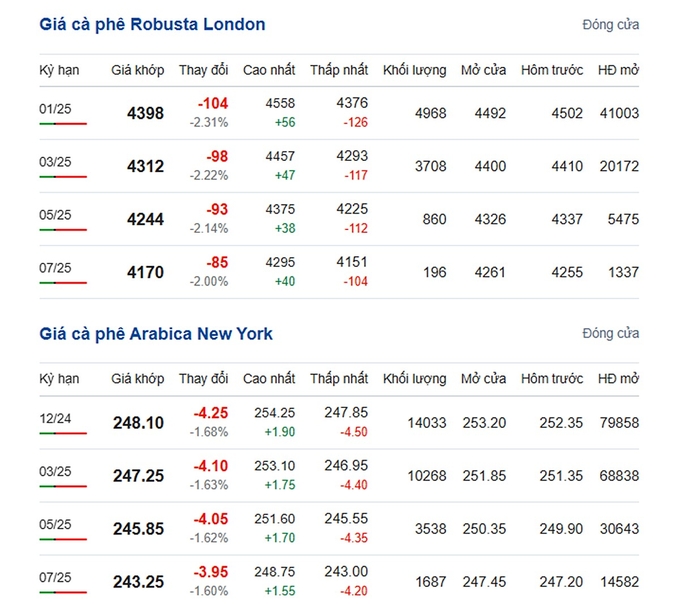 Latest Arabica and Robusta prices on 10/30/2024