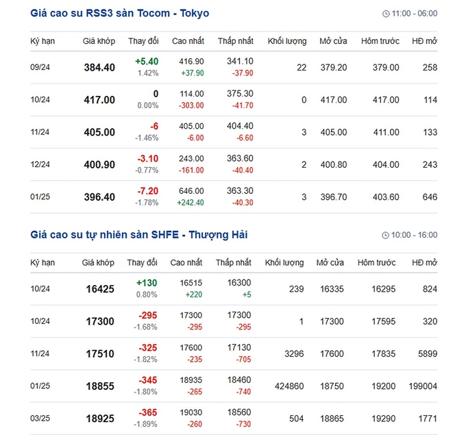 Latest global rubber prices on 10/10/2024