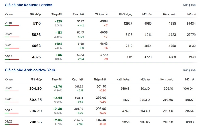 Latest Arabica and Robusta prices on November 26, 2024