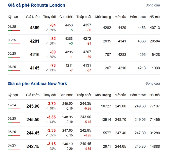 Latest Arabica and Robusta prices on 11/01/2024