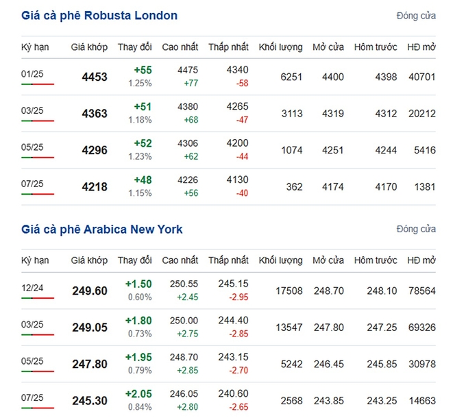 Latest Arabica and Robusta prices on 10/31/2024