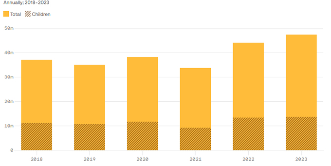 Data: USDA; Chart: Erin Davis/Axios Visuals.