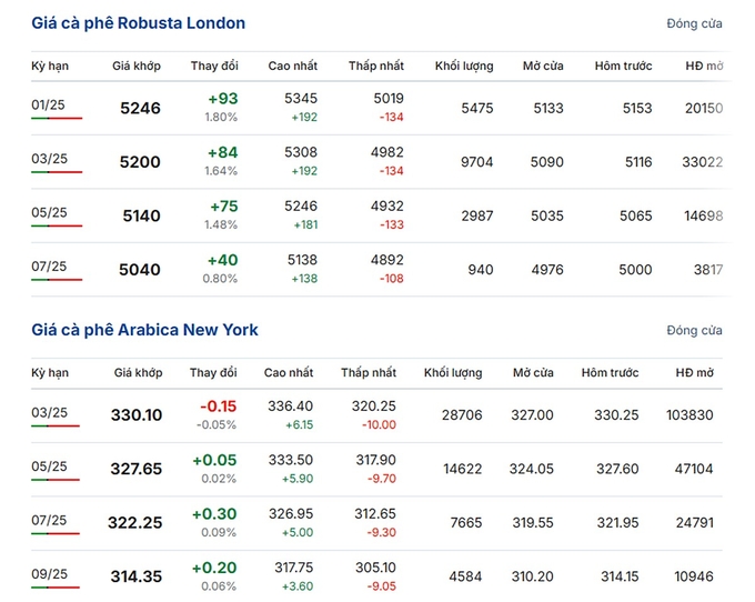 Latest Arabica and Robusta prices on December 10, 2024