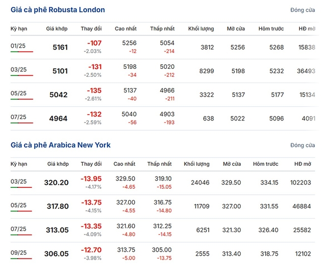 Latest Arabica and Robusta Prices on December 12, 2024