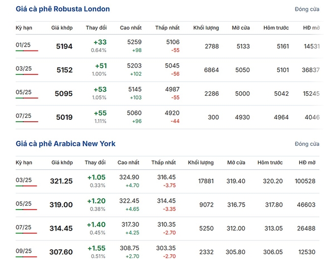 Latest Arabica and Robusta prices as of December 13, 2024