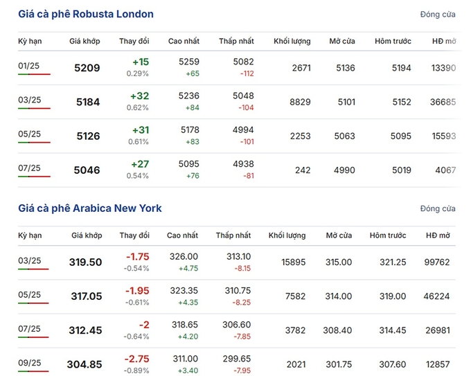 Latest Arabica and Robusta prices on December 15, 2024