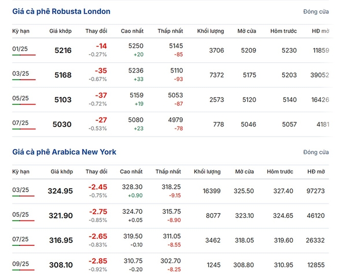 Latest Arabica and Robusta prices on December 18, 2024