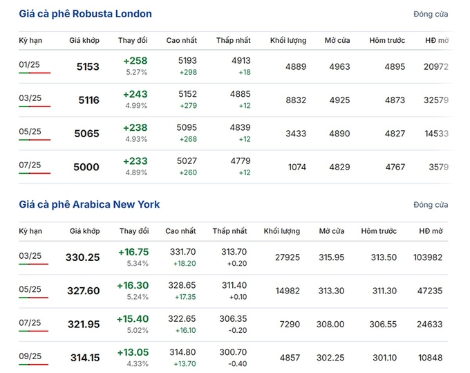 Latest Arabica and Robusta prices on December 9, 2024