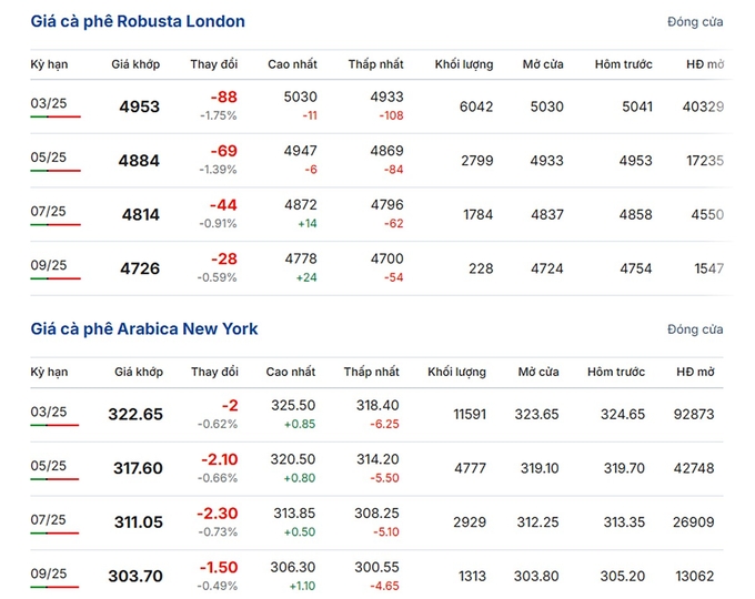 Latest Arabica and Robusta Prices on December 30, 2024