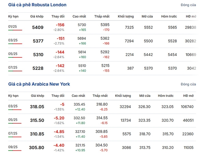 Latest Arabica and Robusta prices as of December 1, 2024