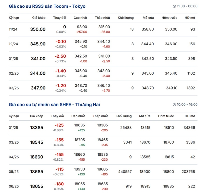 Latest global rubber prices on December 10, 2024