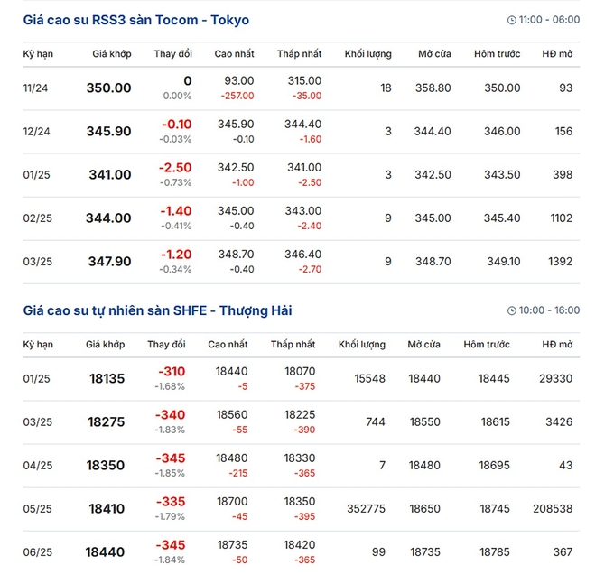 Latest rubber latex prices update on December 13, 2024.