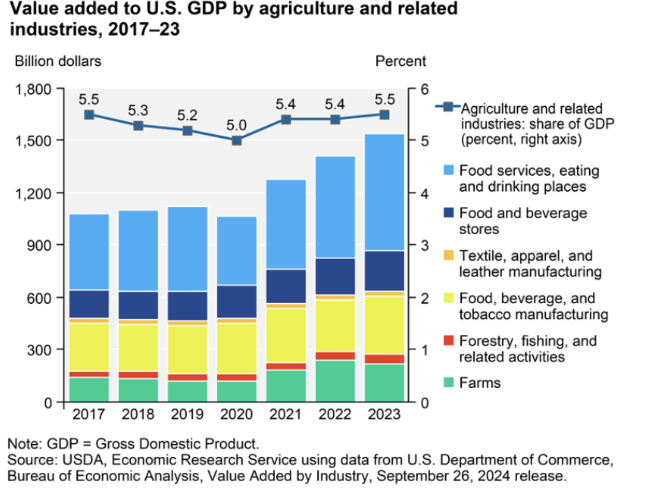 The US agricultural industry contributes 5.5% to domestic gross domestic product. Source:USDA.