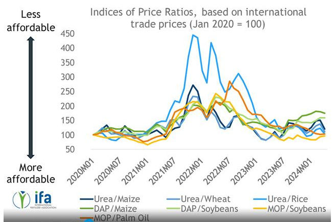 Because of a huge global supply of potash fertilizer, the affordability of this nutrient is positive. This situation is expected to continue into 2025, according to fertilizer analysts. Chart courtesy of the International Fertilizer Association.