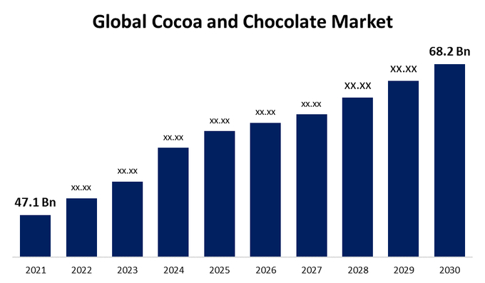 Global cocoa and chocolate market insights forecasts to 2030. Source: Sphericalinsights.